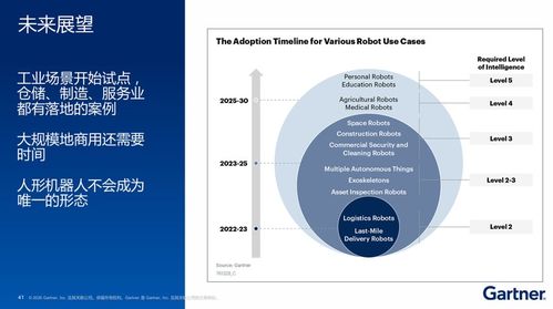 Gartner高挺 机器人产业迈入GPT-2发展周期，企业落地切忌盲目布局人形机器人软件开发