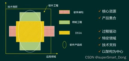 软件架构设计、评估与软件产品线 塑造高效软件开发的核心基石